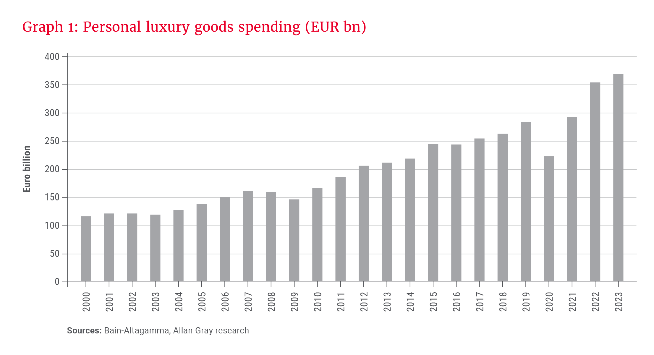 Graph 1- Personal luxury goods spending (EUR bn)_300dpi.png