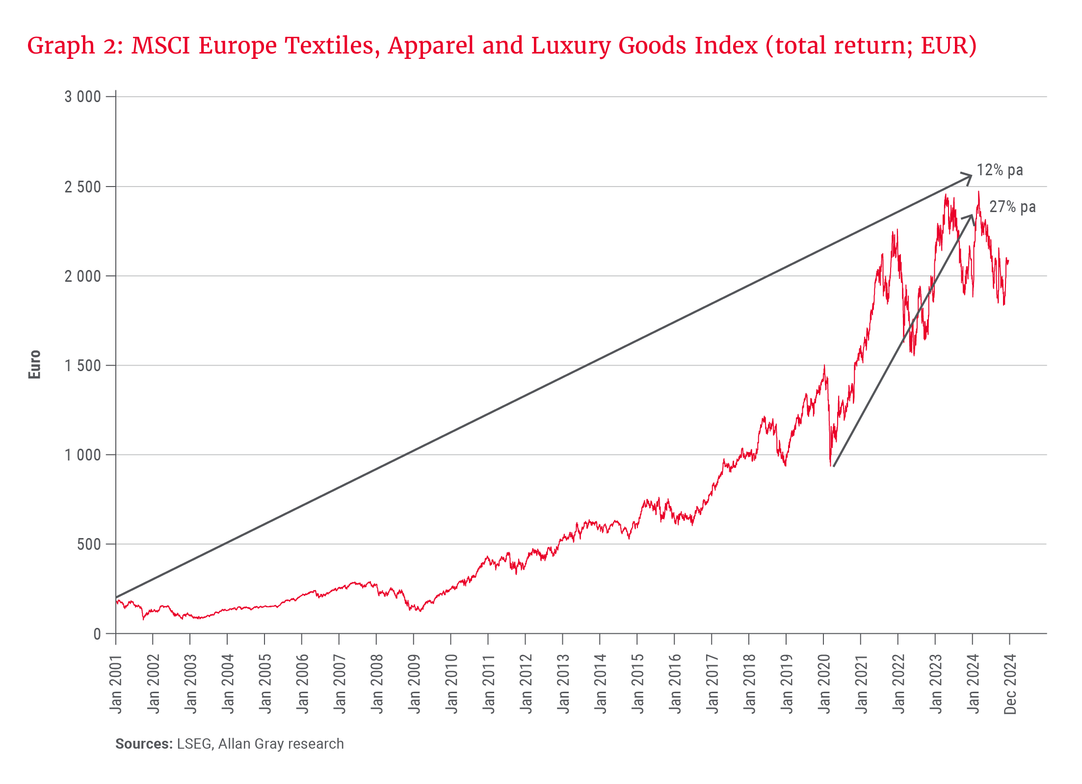 Graph 2-MSCI Europe Textiles_Apparel and Luxury Goods Index_total return-Eur.PNG