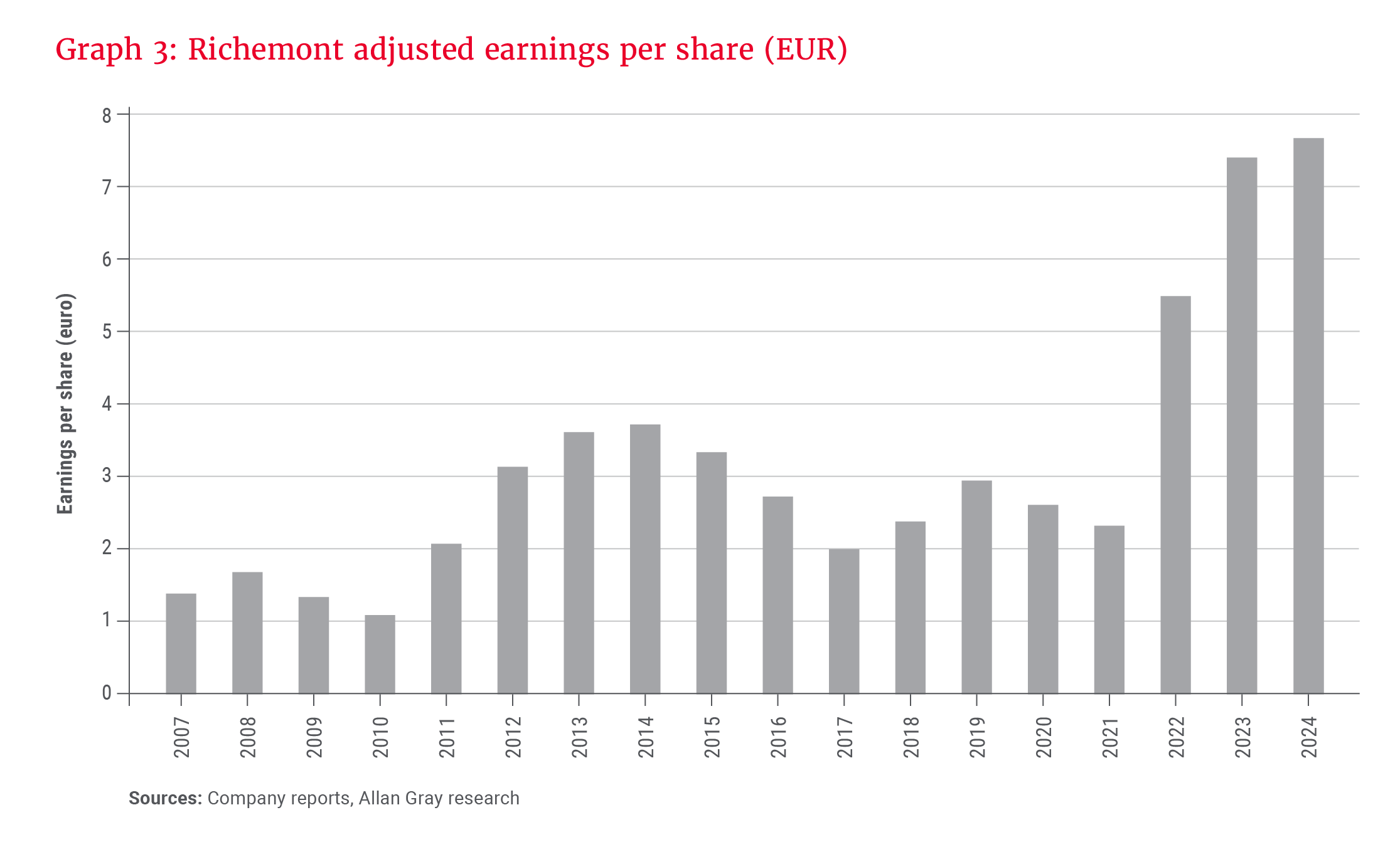 Graph 3-Richemont adjusted earnings per share_EUR.PNG