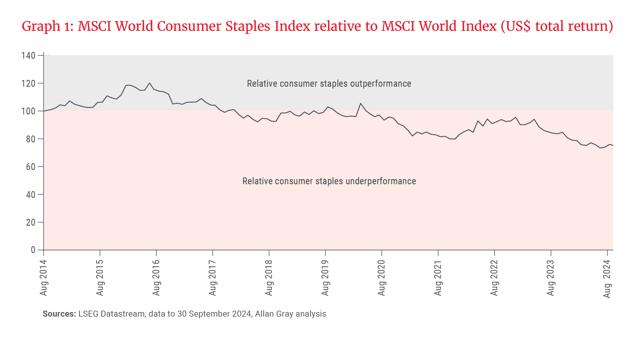 Graph 1- MSCI World Consumer Staples Index.png