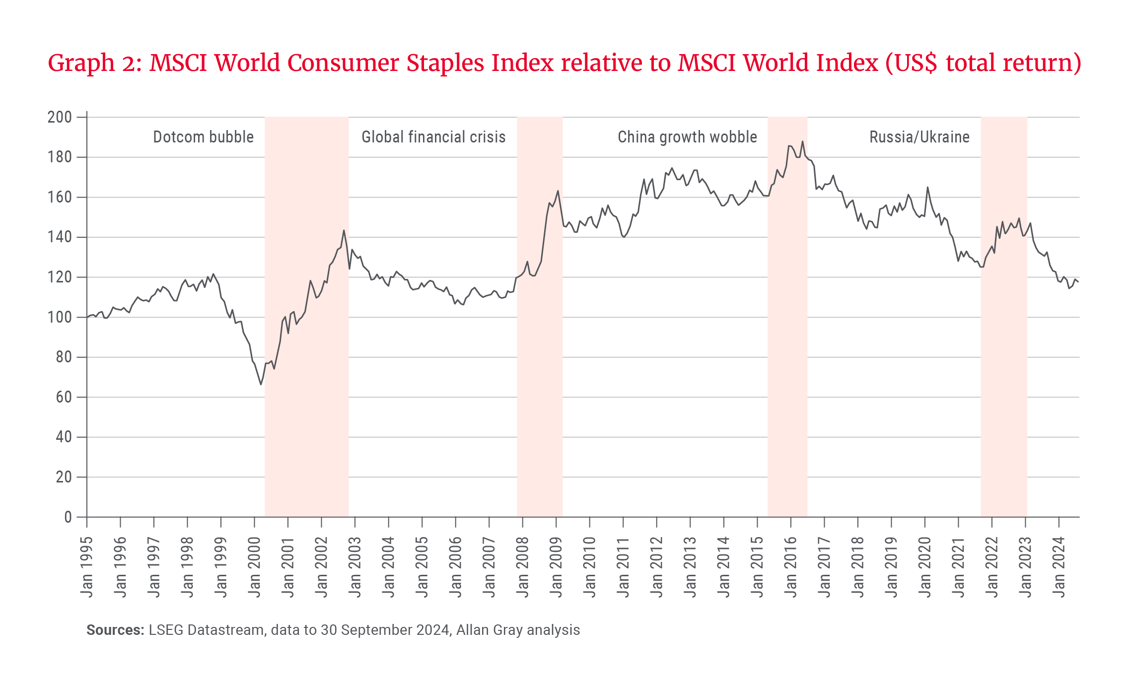 Graph 2- MSCI World Consumer Staples Index relative to MSCI World Index.png