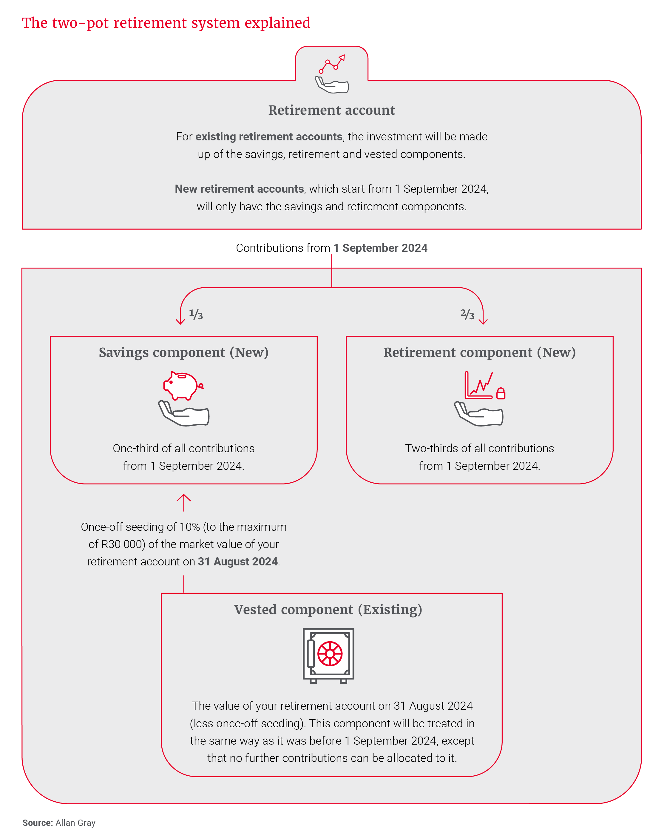 The two_pot retirement system explained_300dpi.png