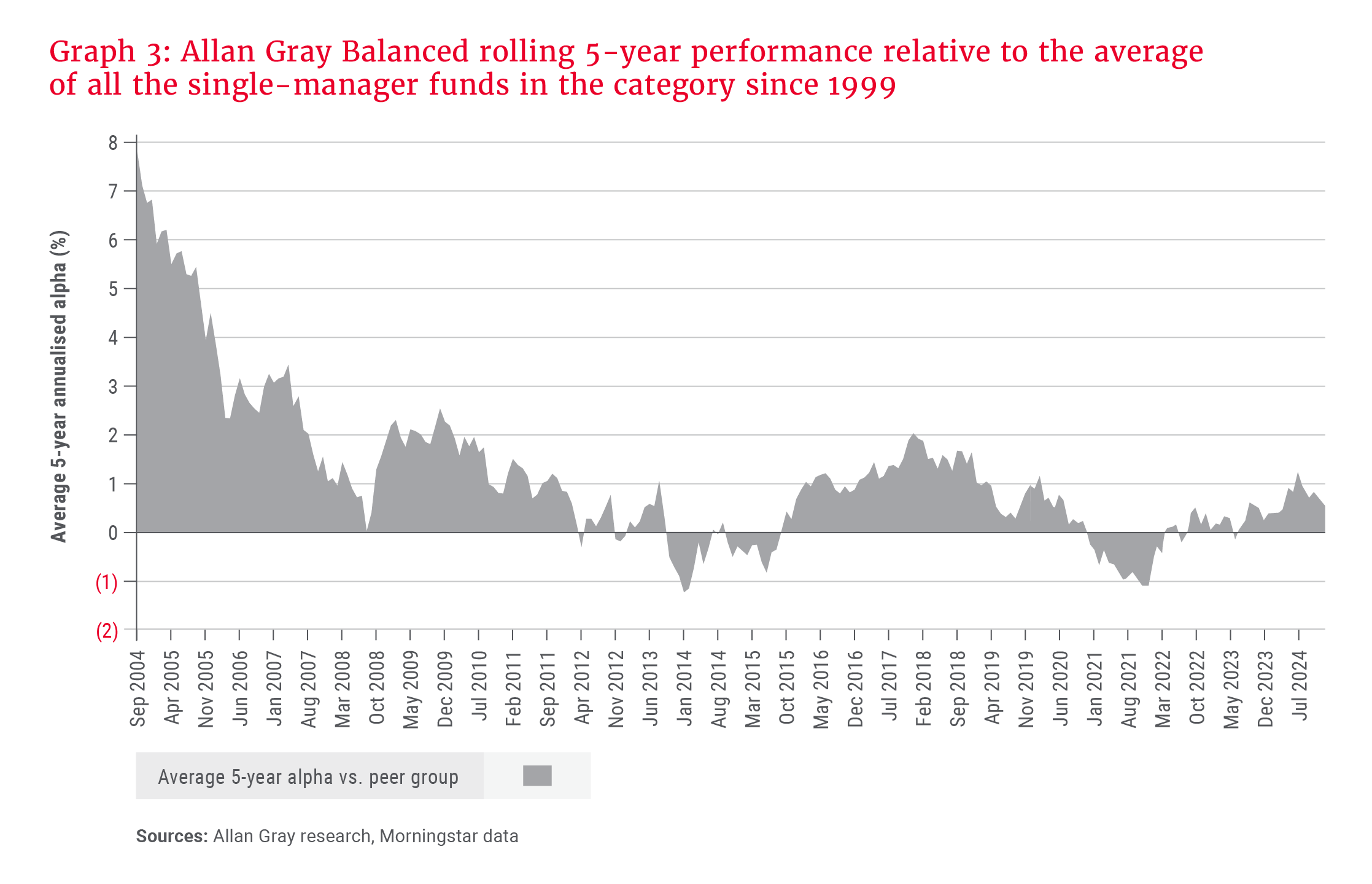 Graph 3 - Allan Gray Balanced rolling 5-year performance.png