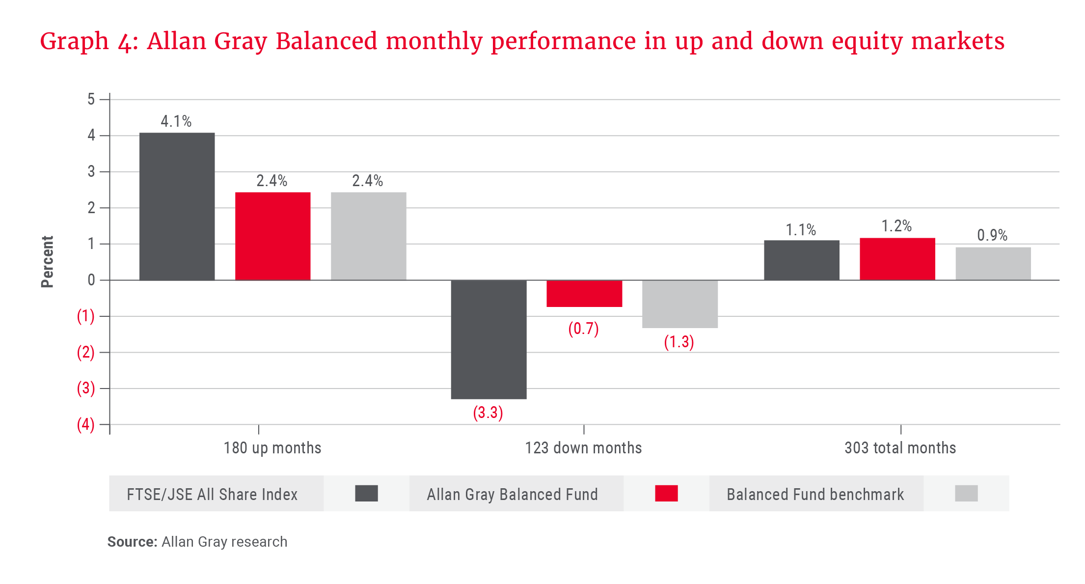 Graph 4 - Allan Gray Balanced monthly performance in up and down equity markets.png