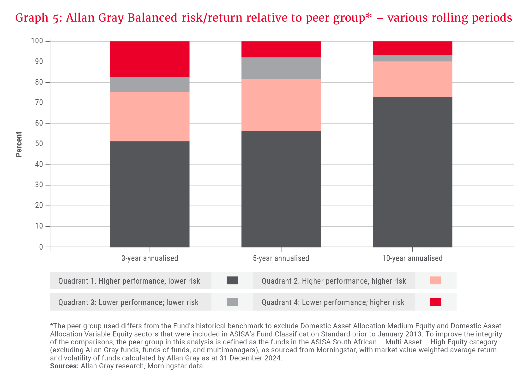 Graph 5 - Allan Gray Balanced risk-return relative to peer group.png