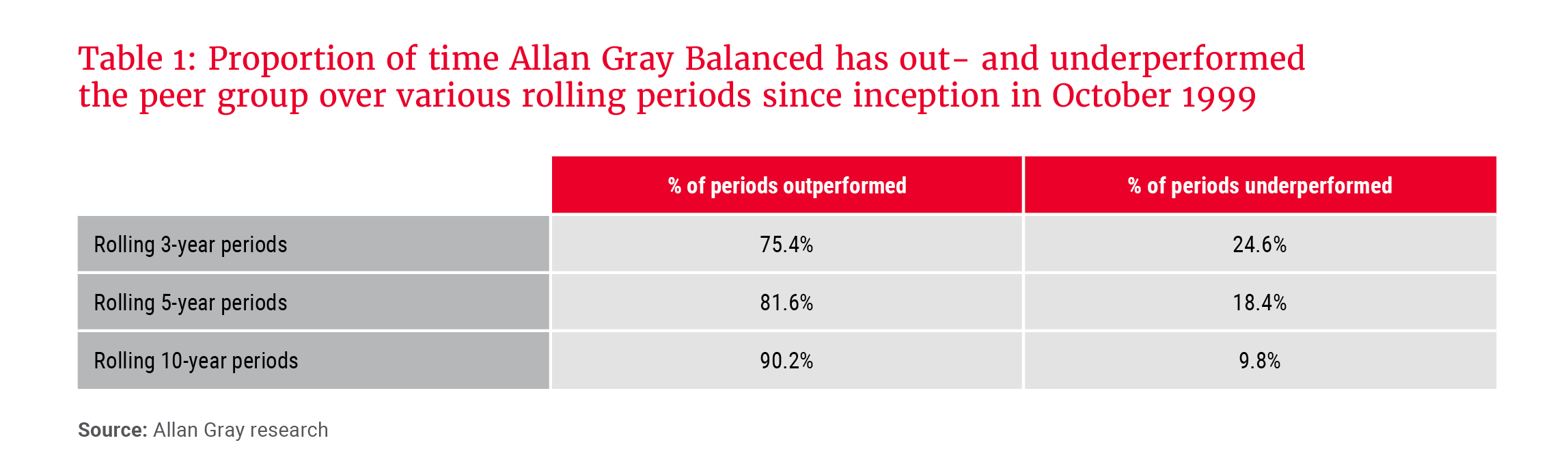 Table 1 - Proportion of time Allan Gray Balanced has out- and underperformed the peer group.png