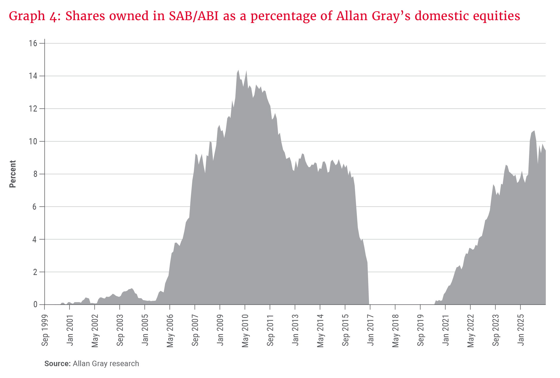 Graph 4- Shares owned in SAB_ABI as a percentage of Allan Gray’s domestic equities.png