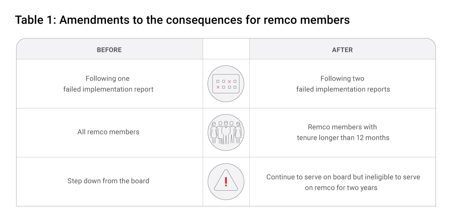 Table-1-amendments-to-the-consequences-for-remco-members.jpg
