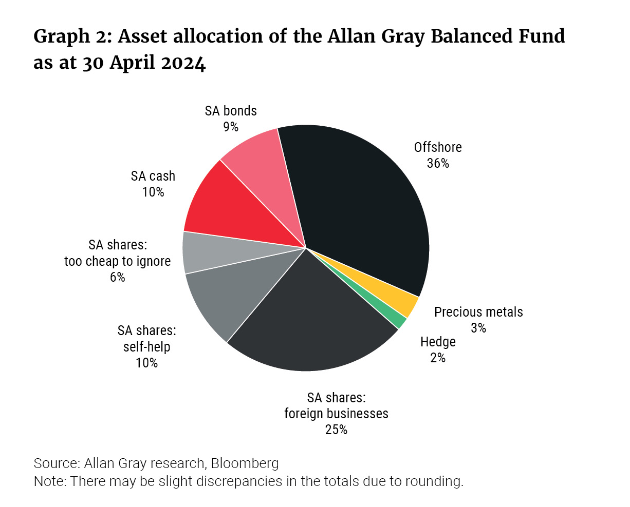Graph 2 Asset allocation of the Allan Gray Balanced Fund .jpg