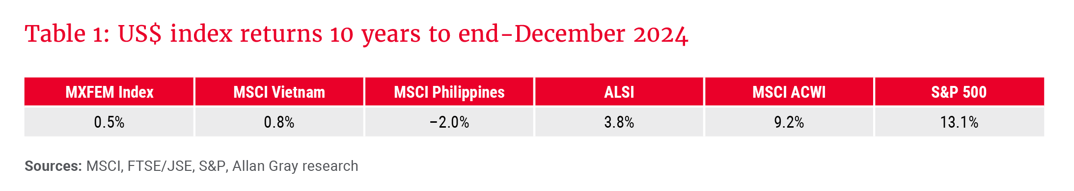 Table 1- US$ index returns 10 years to end-December 2024.PNG