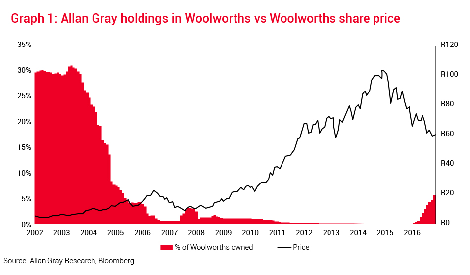 Allan Gray holdings in Woolworths vs Woolworths share price.jpg