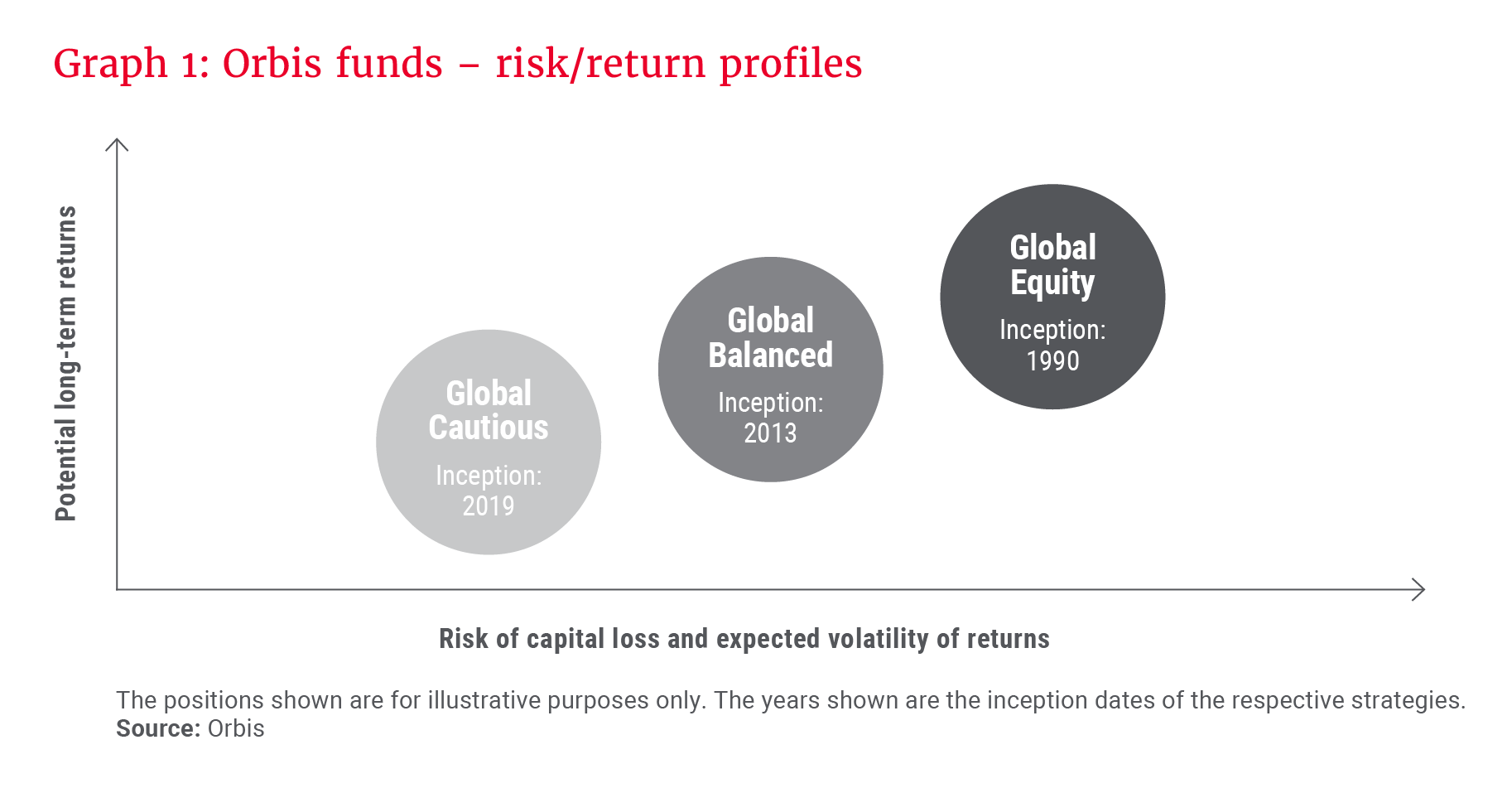 Graph 1_Orbis funds_risk_return profiles_300dpi.png