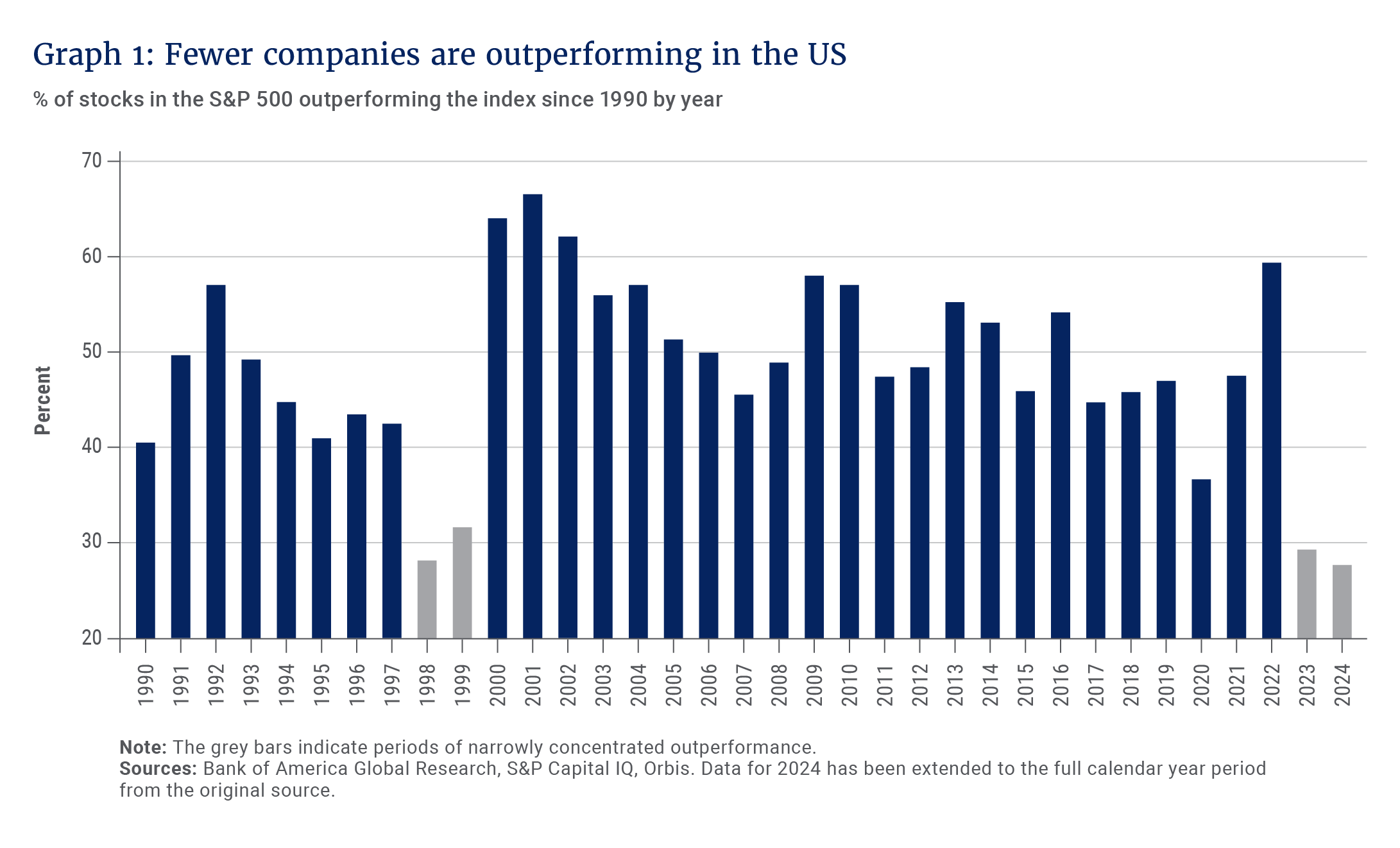 Graph 1- Fewer companies are outperforming in the US.PNG