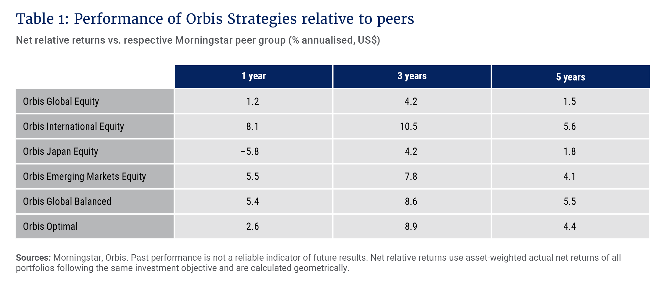 Table 1- Performance of Orbis Strategies relative to peers.PNG