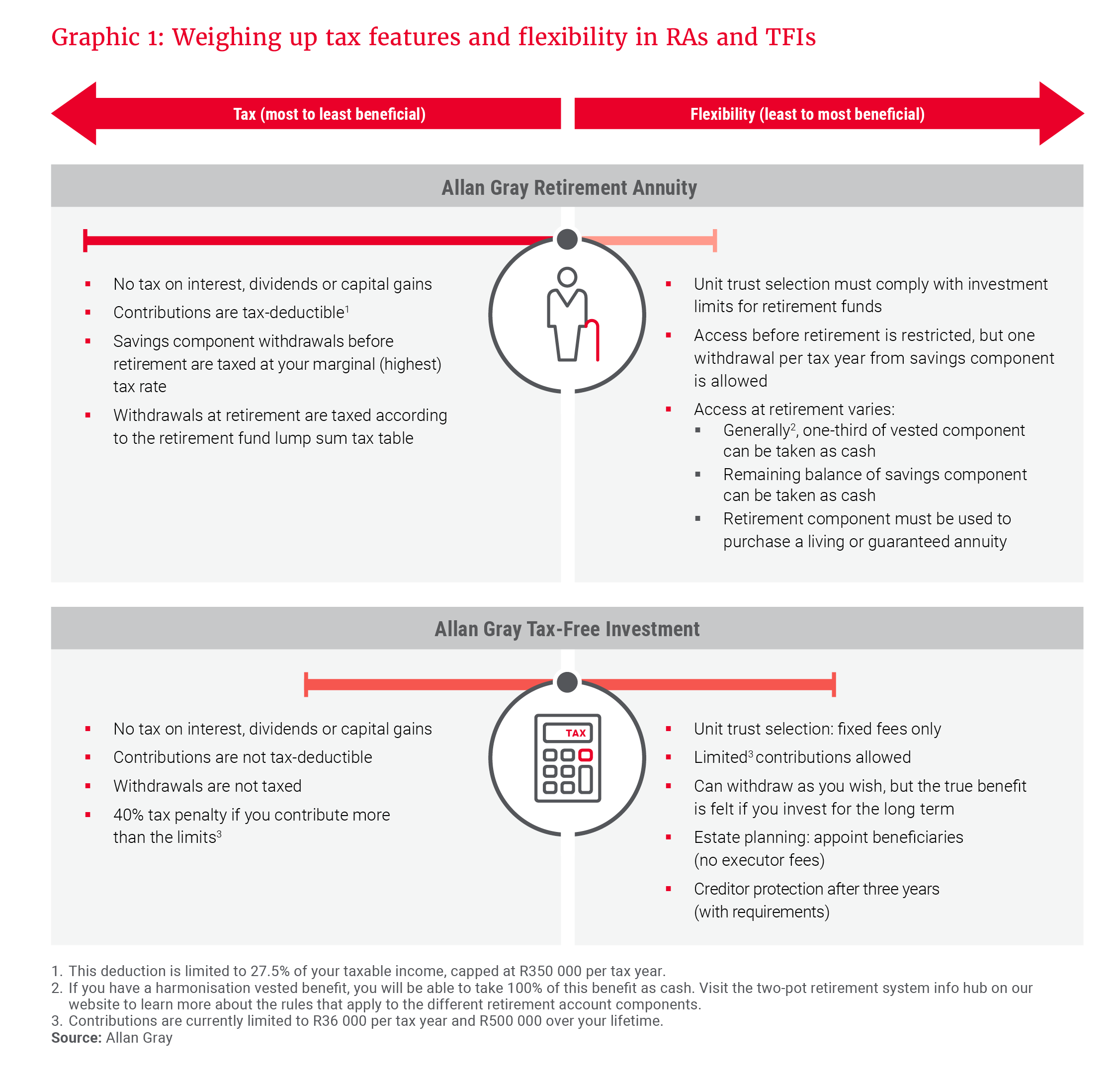 Graphic 1 - Weighing up tax features and flexibility in RAs and TFIs.png