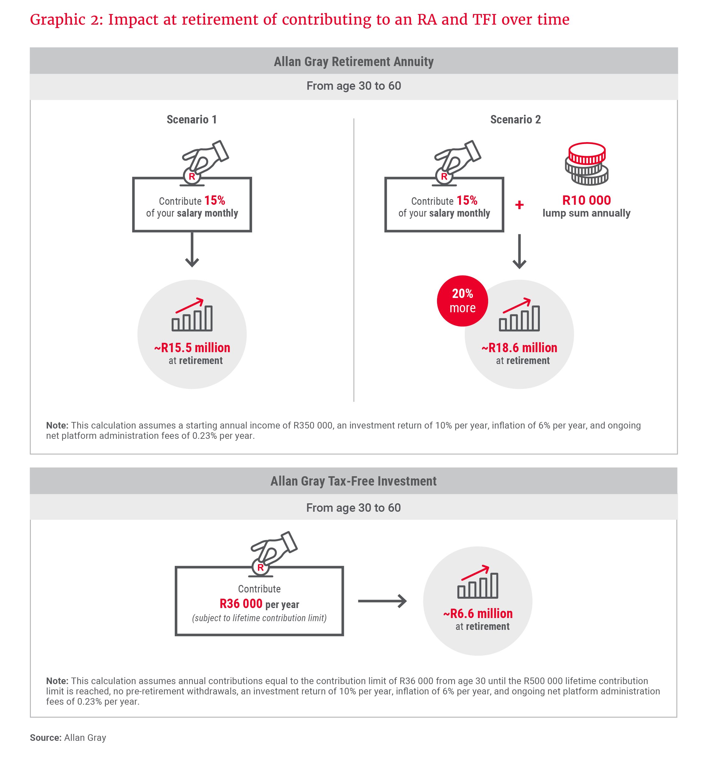 Graphic 2 - Impact at retirement of contributing to an RA and TFI over time.png