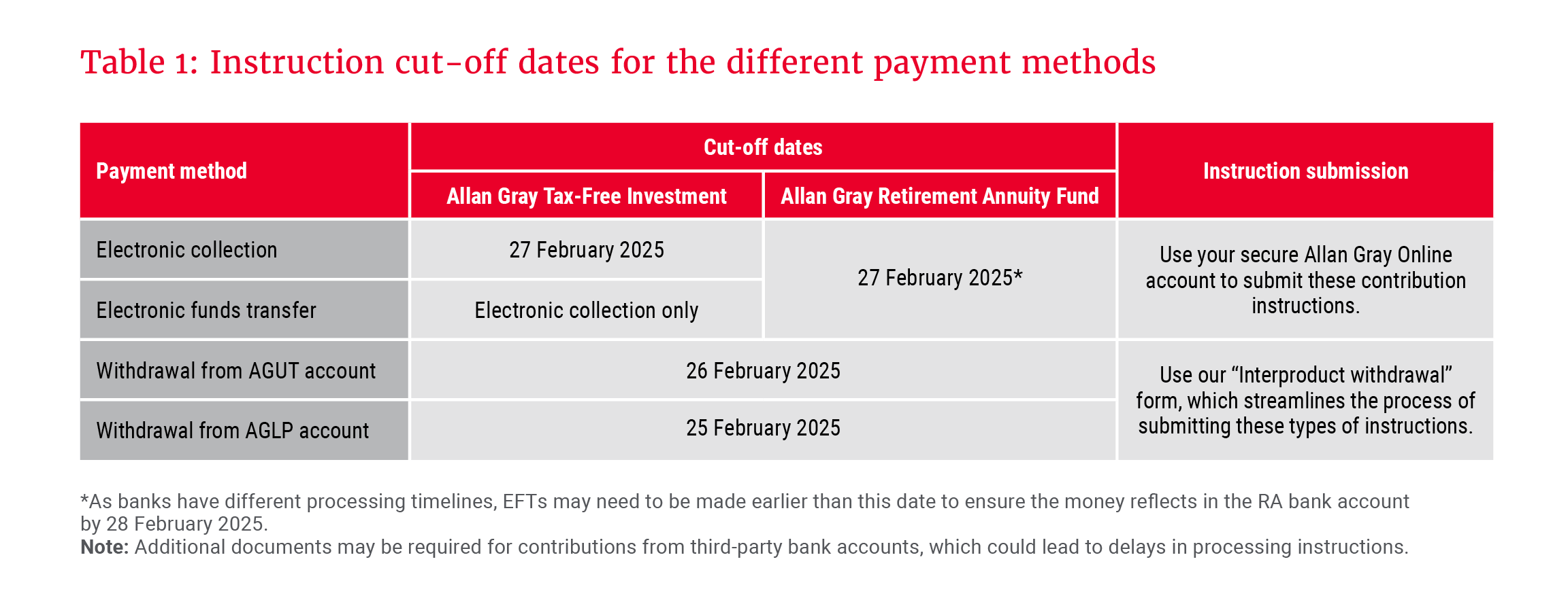 Table 1 - Instruction cut-off dates for the different payment methods.png