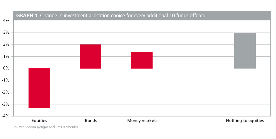 Change in investment allocation for every additional fund offered